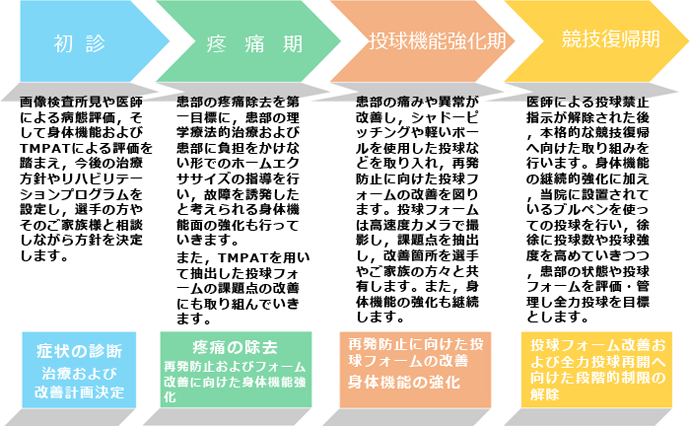 段階別の目標を設定したリハビリテーションプログラム