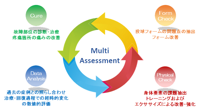 当院の投球指導プログラムの目的